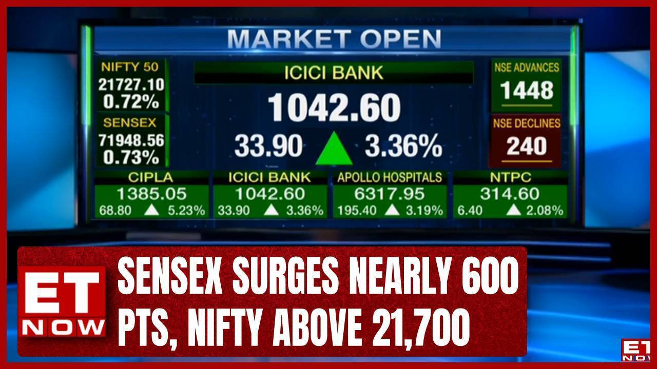 Sensex Surges Nearly 600 Points Nifty Above 21 700 Zee Cracks 10