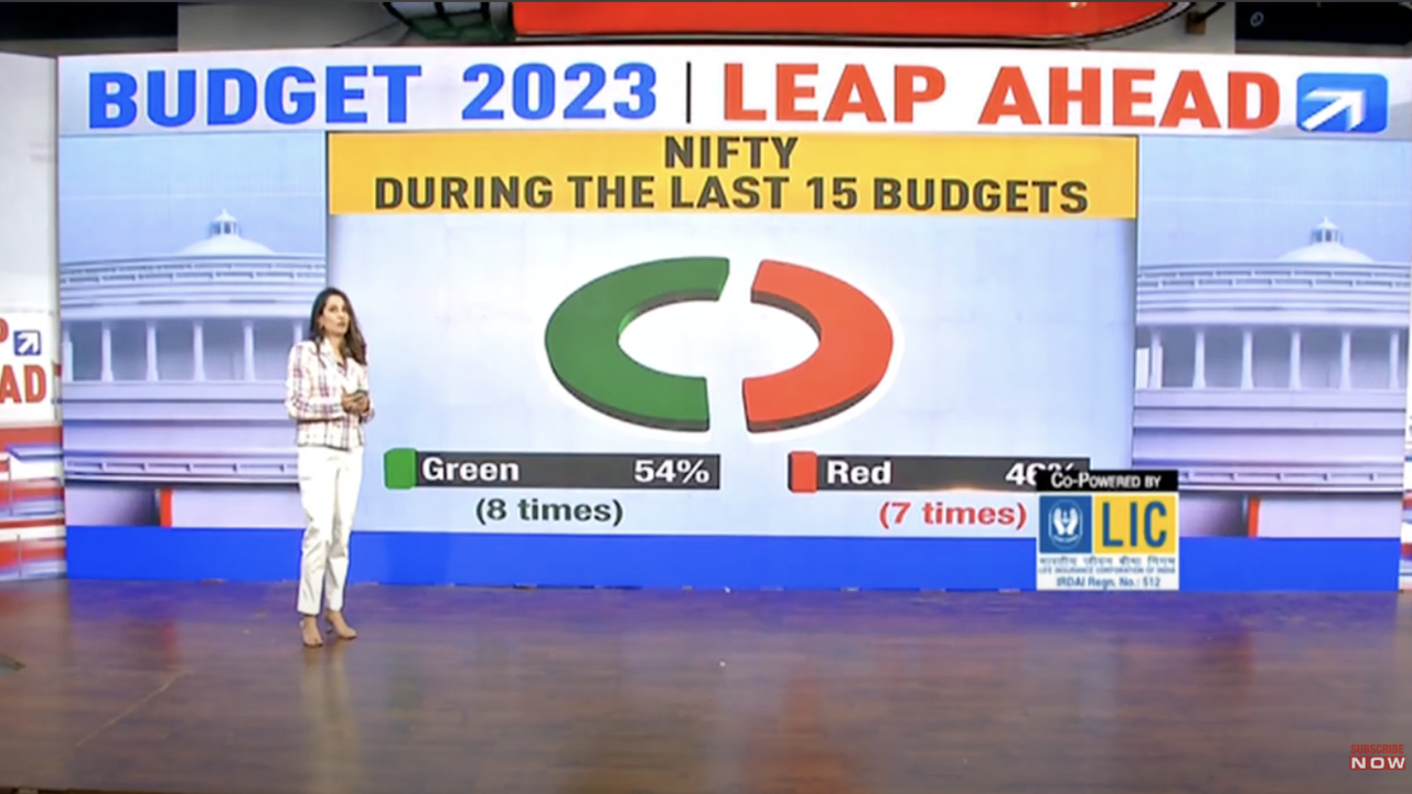 Budget How Stock Markets Reacted In Past Years On Budget Day