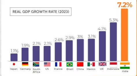 'modi Govt Turbocharged Economy Into Global Powerhouse' - India's 