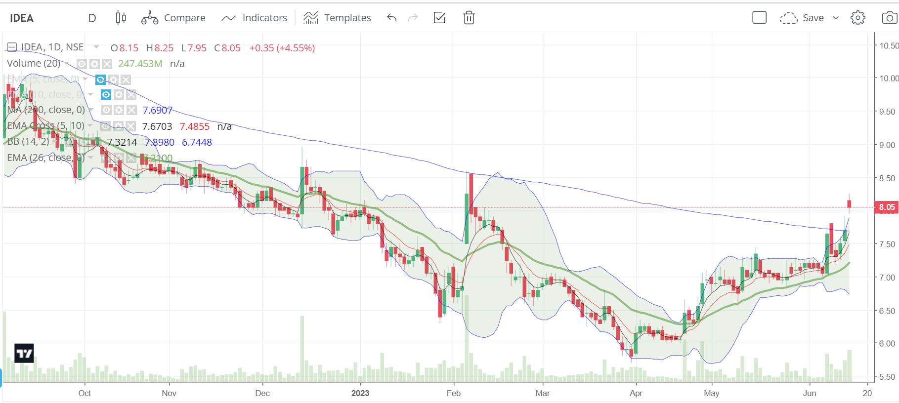 Vodafone Idea Share Price History