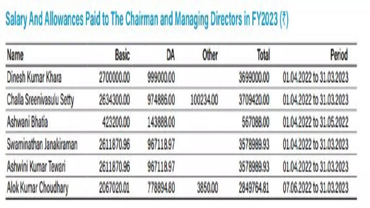 SBI vs HDFC Bank Salaries of top bosses of India's largest public and