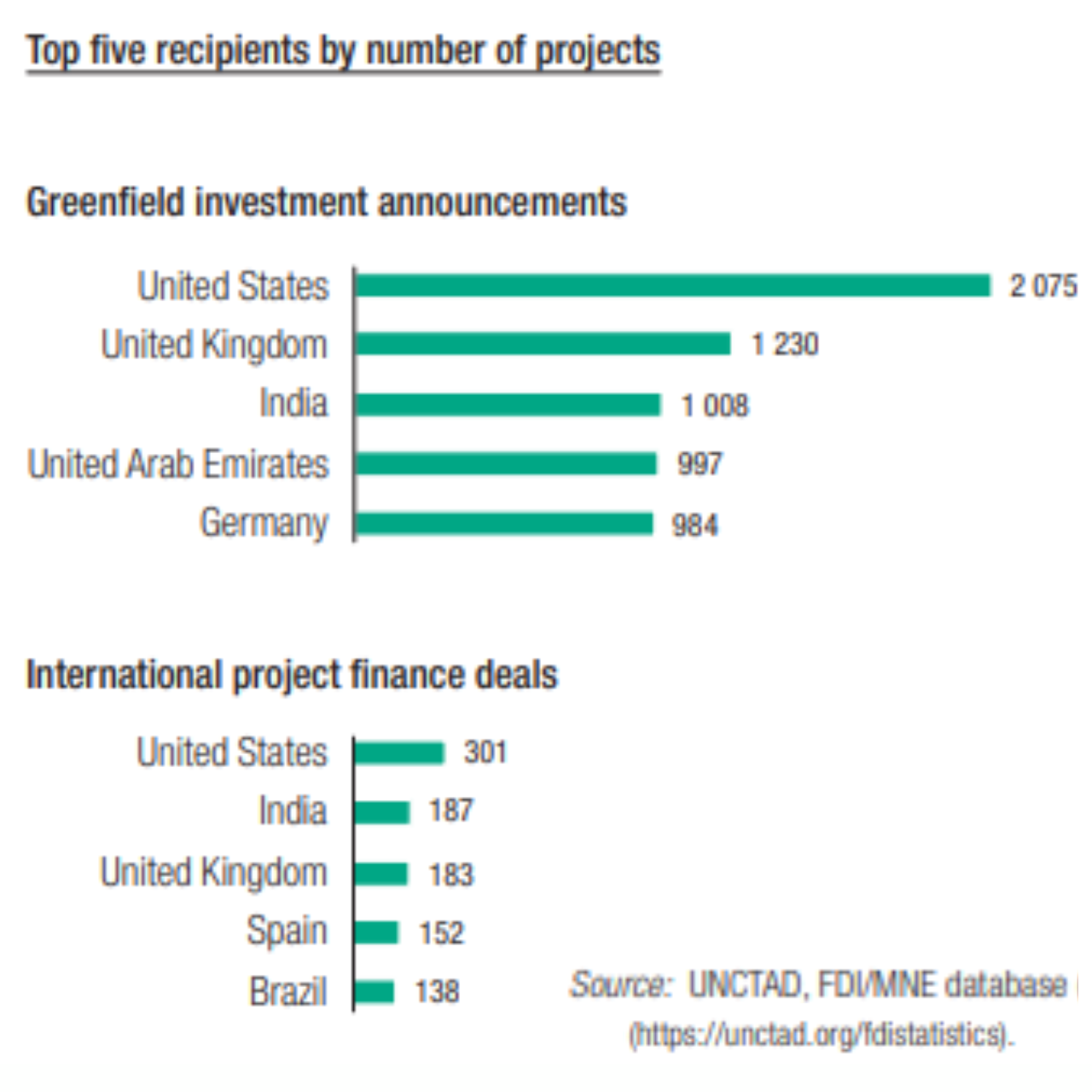 'Most Significant Rise': UNCTAD World Investment Report 2023 Ranks ...