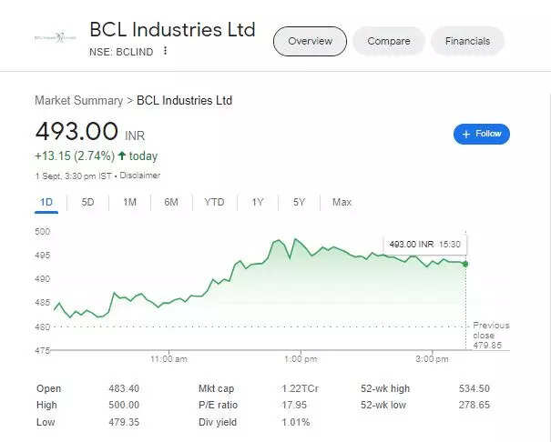 BCL Industries Share Price Target 2023, 2024, 2025: Bull-case Scenario ...