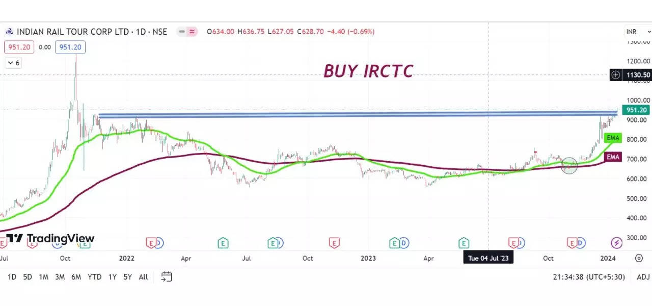 Irctc Share Price Target Indian Railways Stock Hits New Week