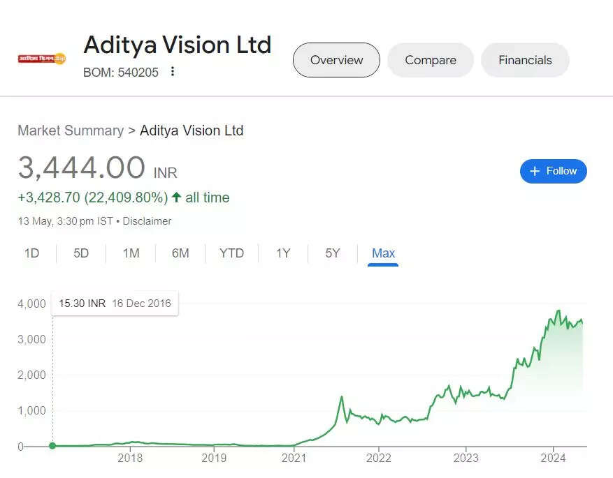 Crorepati Stock from Ashish Kacholia portfolio Rs 50000 Rs 1.