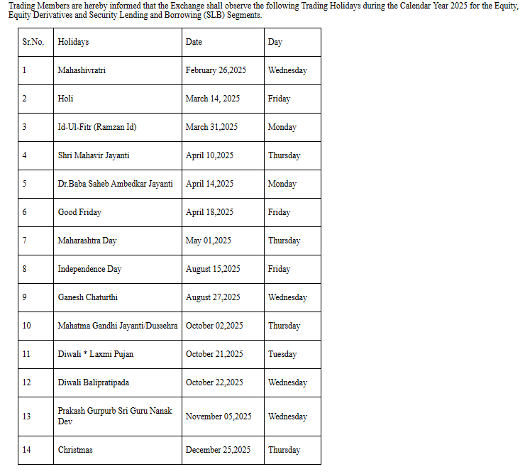 Stock Market Holidays 2025 NSE, BSE to close for 14 days next year