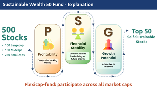 Axis Max Life Sustainable Wealth 50 Index Fund A