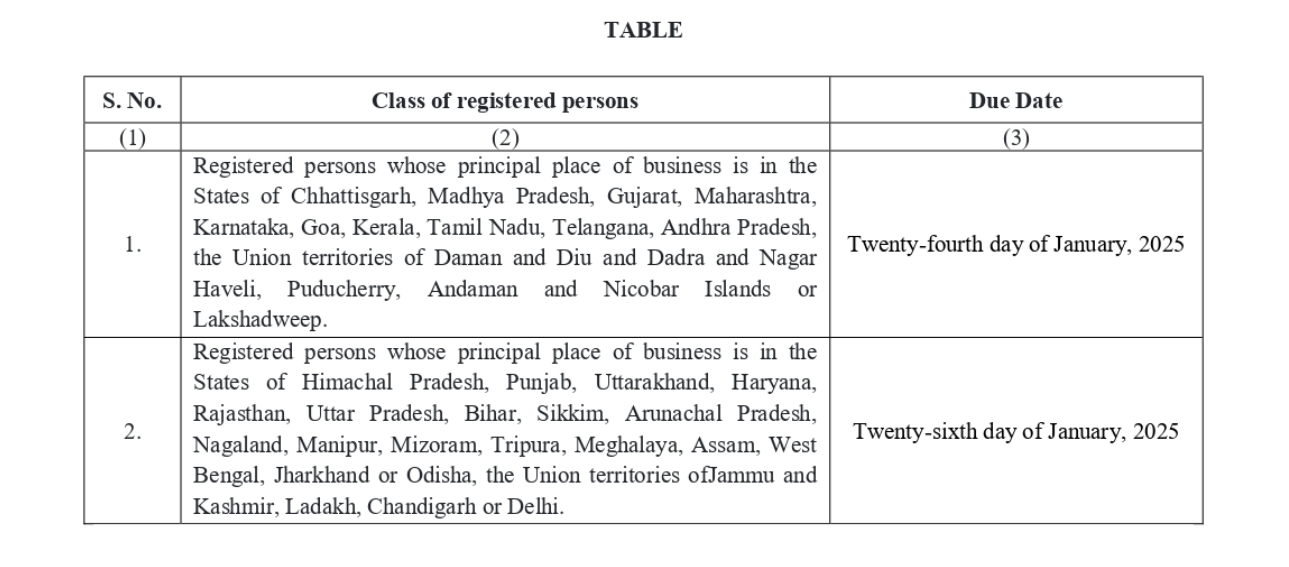 Gstr240 Taxpayers ALERT! GSTR 1, GSTR 3B filing due date extended - Check new ...