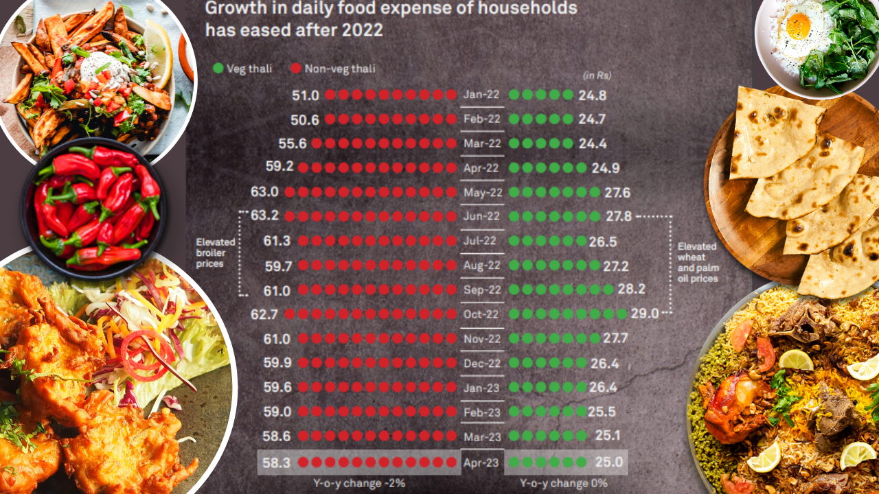 Respite for common man! Cost of veg and nonveg thali rose in 2022 but