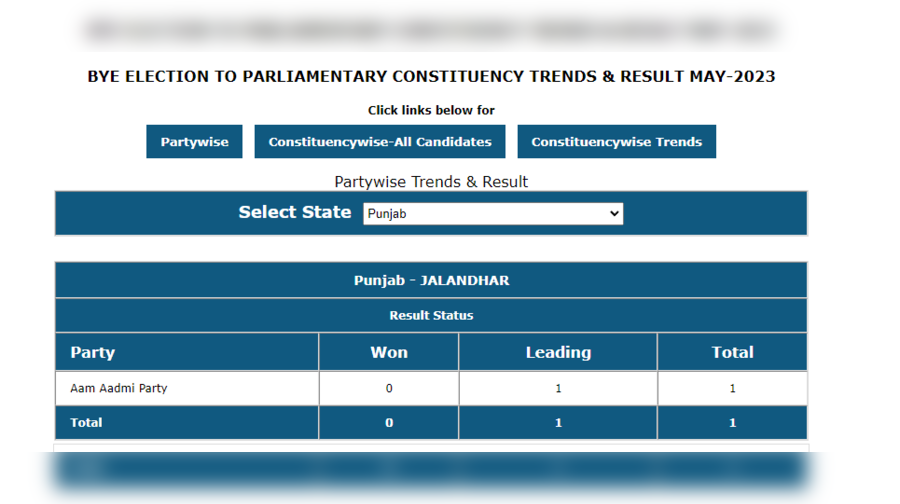 Jalandhar Bypoll Election Result 2023 Highlights Big win for Kejriwal