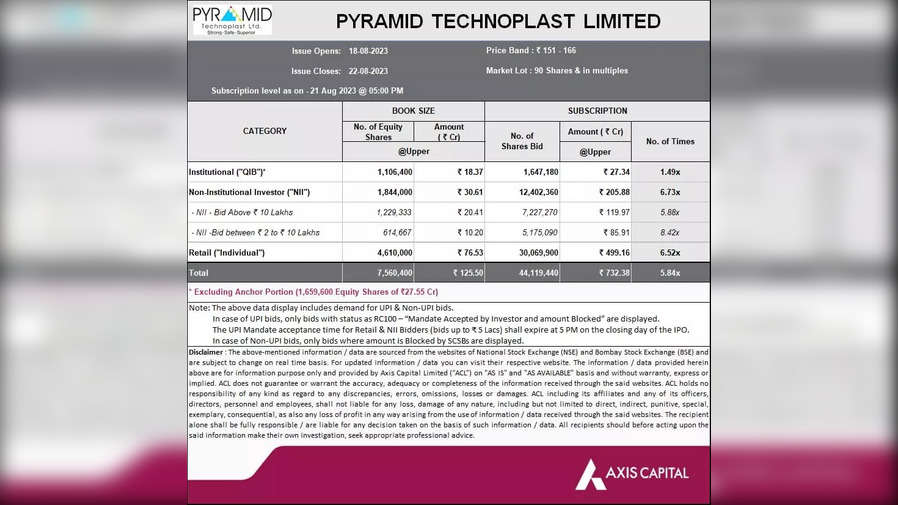 Pyramid Technoplast Ipo Highlights Full Process To Check Allotment