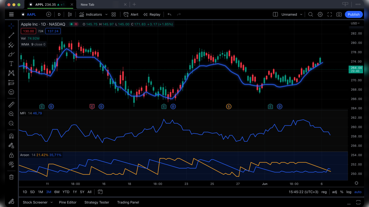 A Beginner Guide In Exploring TradingView's Charts And Indicators ...