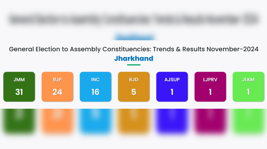 Jharkhand Election Results 2024 LIVE Updates CM Hemant Soren's wife competes neck and neck with