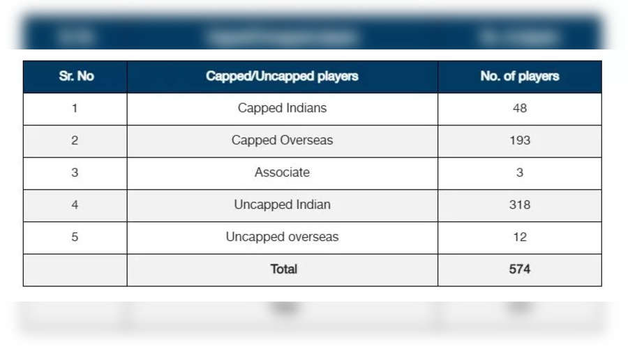 IPL Auction 2025 LIVE Updates Mega auction date and time 574 players