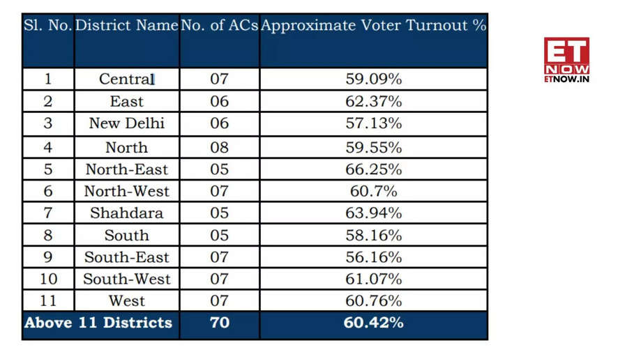 Delhi Election Results 2025 LIVE UPDATES, ECI.Gov.in If BJP gets 30